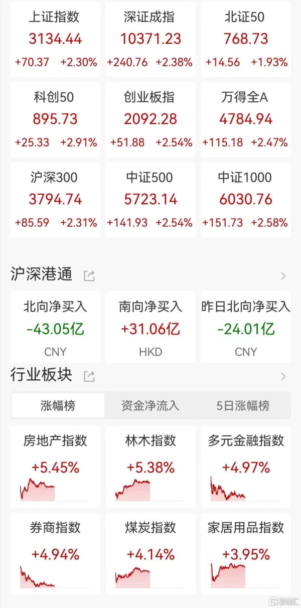 实盘杠杆配资公司 A股午评：三大指数齐涨 房地产、券商板块掀涨停潮